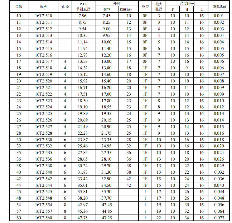 同步带轮T2.5