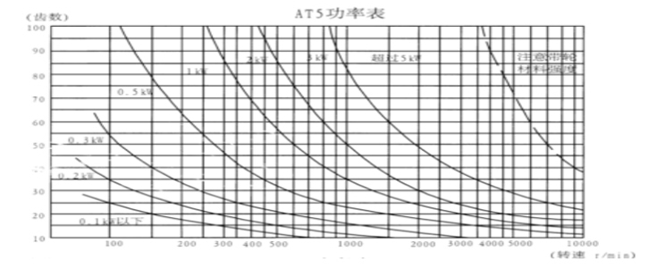 同步带轮AT5