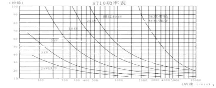 同步带轮AT10