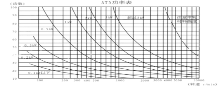 同步带轮T5