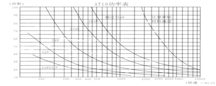 同步带轮T10