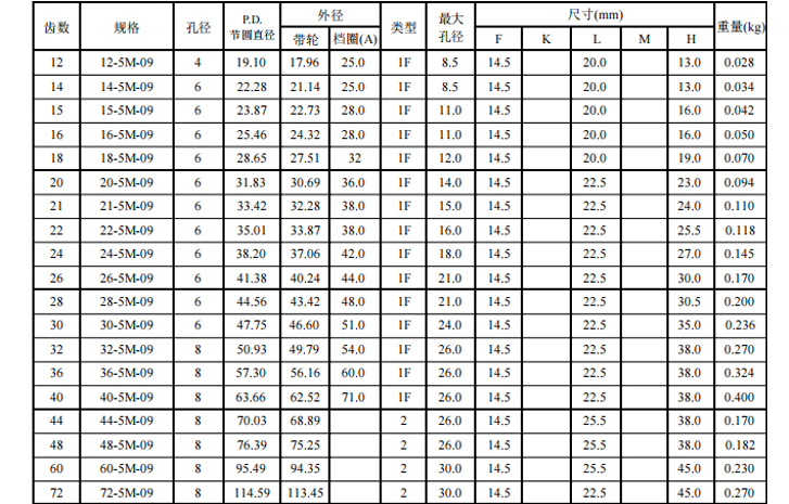 同步带轮HTD5M