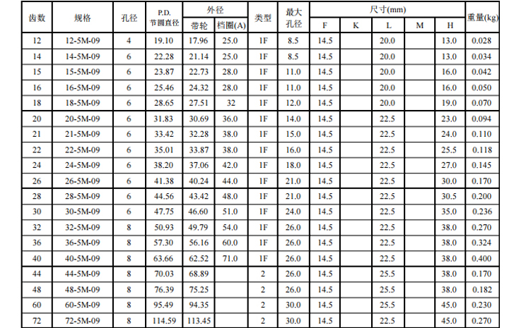 同步带轮HTD5M