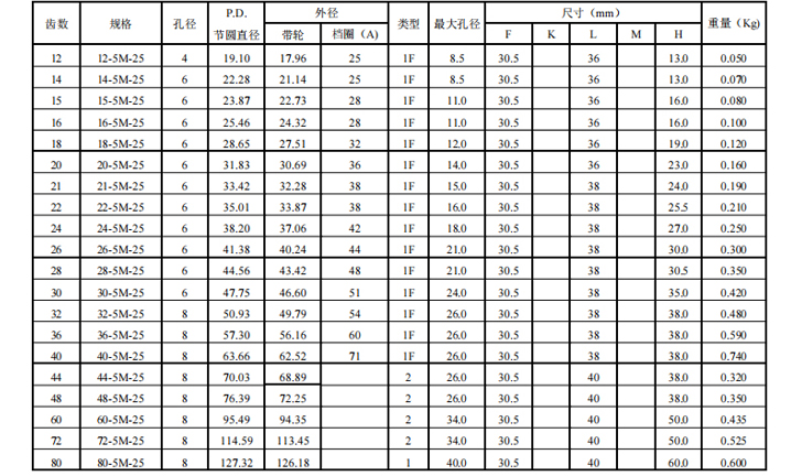 同步带轮HTD5M